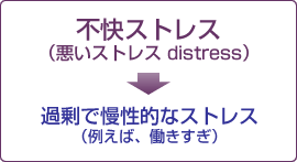 不快ストレス（悪いストレス distress）→過剰で慢性的なストレス（例えば、働きすぎ）