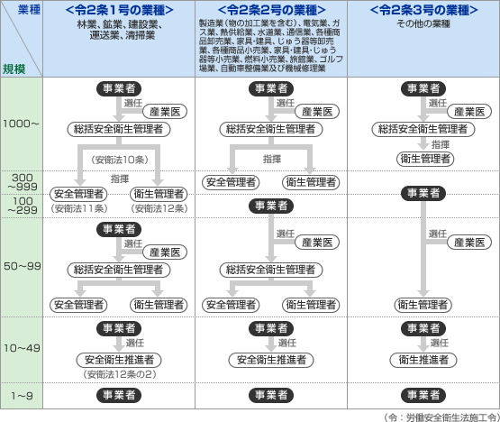 安全衛生管理組織の整備等 日常的な安全衛生活動 安全衛生活動の進め方 労働災害の防止 自動車総連 安全衛生ホームページ